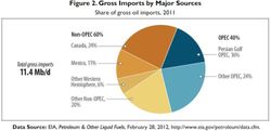 US-Oil-gross-imports-by-major-sources-2011