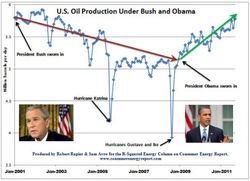 US-Oil-Production-Bush-Obama_2001-2011