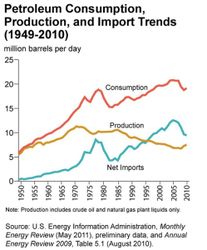 US-Oil-Production-Consumption-Imports_1949-2010
