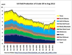 US-Oil-Production_1981-2012