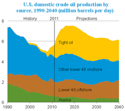 US-Oil-Production_1990-2040-2011