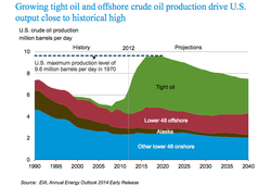 US-Oil-Production_1990-2040-2014