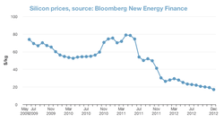 us-pv-silicon-prices_2009-2012.png