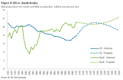 US-Saudi-Araba-Oil-IEA-forecast_1973-2012-2035
