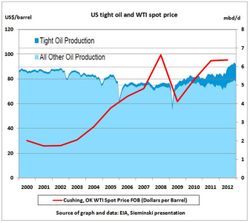 US-Tight-oil-production-versus-oil-price_2000-2012