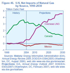 US_Gas_Imports