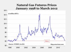 US_Natural-gas-prices_1998-2012