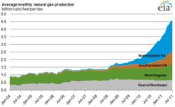 US_Natural-gas-production_2004-2011