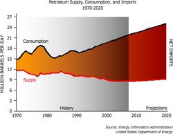 US_Oil_gap_1970-2020