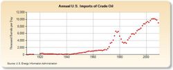 us_oil_imports_1910-2010.jpg