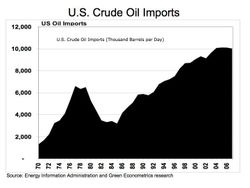 US_oil_imports_1970-2007
