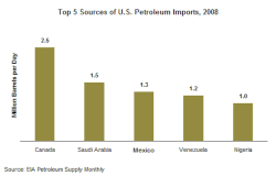 us_oil_imports_2008.gif