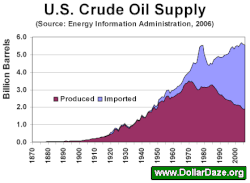 US_Oil_Supply