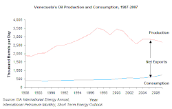 venezuela-oil_production_consumption