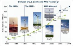 Wind_US_Development