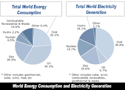world-energy-and-electricity-mix-2010.gif