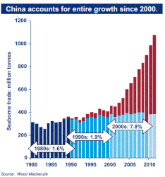 World-Iron-Ore-Seaborn-Trade-China-giant-share