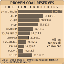 World-proven-coal-reserves