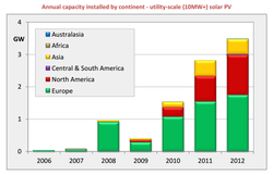 world-solar-pv-installed-new-capacity-region_2006-2012.png
