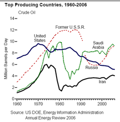 World-Top-Oil-Producing-Countries_1969-2006
