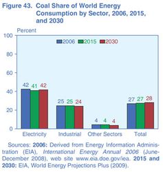 World_Coal_Energy_share_2006-2015-2030