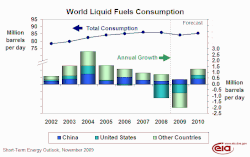 world_fuels_consumption_nov2009_2002-2010_944323.gif