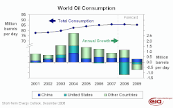 World_oil_consumption_EIA