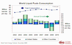 World_oil_consumption_growth_2002-2010_EIA-2009