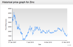 Zink-Price_2007-2016