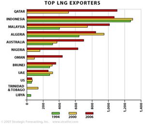 lng-exporters_2000-2004-2007.jpg